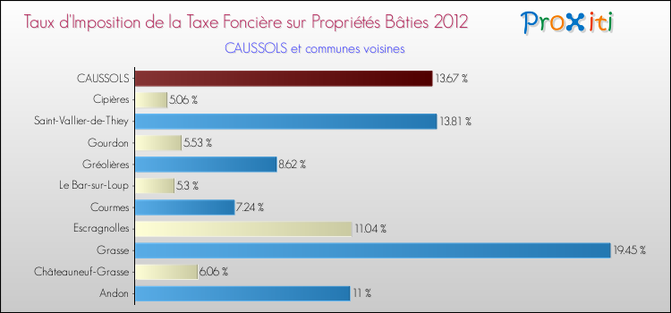 Taux d'imposition de la taxe foncière sur le bati 2012 pour CAUSSOLS et les communes proches Comparaison des taux d'imposition de la taxe foncière sur le bati 2012 pour CAUSSOLS et les communes voisines