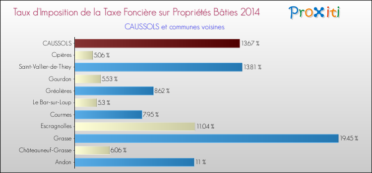 Taux d'imposition de la taxe foncière sur le bati 2014 pour CAUSSOLS et les communes proches Comparaison des taux d'imposition de la taxe foncière sur le bati 2014 pour CAUSSOLS et les communes voisines