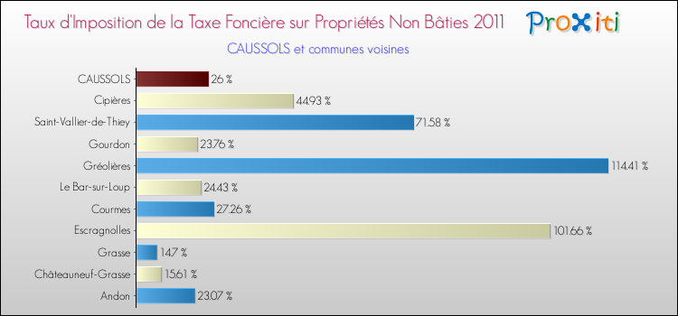 Taux d'imposition de la taxe foncière sur les immeubles et terrains non batis 2011 pour CAUSSOLS et les communes proches Comparaison des taux d'imposition de la taxe foncière sur les immeubles et terrains non batis 2011 pour CAUSSOLS et les communes voisines
