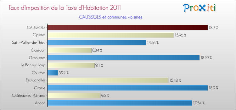 Taux d'imposition de la taxe d'habitation 2011 pour CAUSSOLS et les communes proches Comparaison des taux d'imposition de la taxe d'habitation 2011 pour CAUSSOLS et les communes voisines