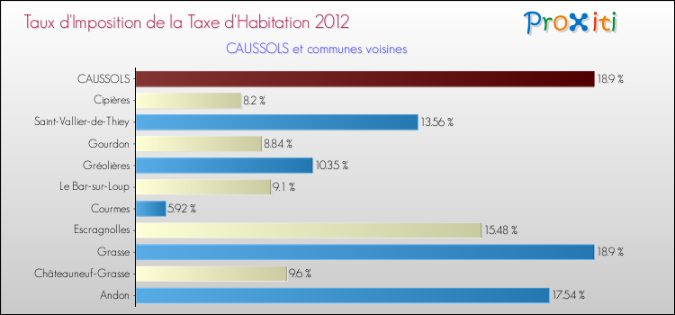 Taux d'imposition de la taxe d'habitation 2012 pour CAUSSOLS et les communes proches Comparaison des taux d'imposition de la taxe d'habitation 2012 pour CAUSSOLS et les communes voisines
