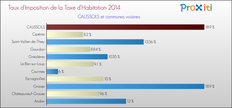 Taux d'imposition de la taxe d'habitation 2014 pour CAUSSOLS et les communes proches Comparaison des taux d'imposition de la taxe d'habitation 2014 pour CAUSSOLS et les communes voisines