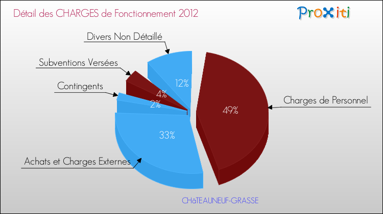 Décomposition des Charges de Fonctionnement 2012 de la commune de CHâTEAUNEUF-GRASSE Charges de Fonctionnement 2012 pour la commune de CHâTEAUNEUF-GRASSE
