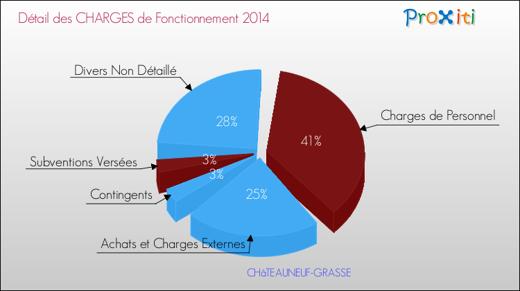 Décomposition des Charges de Fonctionnement 2014 de la commune de CHâTEAUNEUF-GRASSE Charges de Fonctionnement 2014 pour la commune de CHâTEAUNEUF-GRASSE