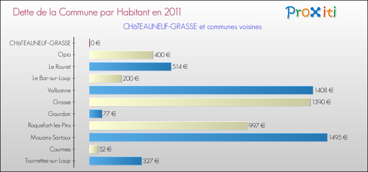 Dette par habitant de la commune en 2011 pour CHâTEAUNEUF-GRASSE et les communes proches Comparaison de la dette par habitant de la commune en 2011 pour CHâTEAUNEUF-GRASSE et les communes voisines