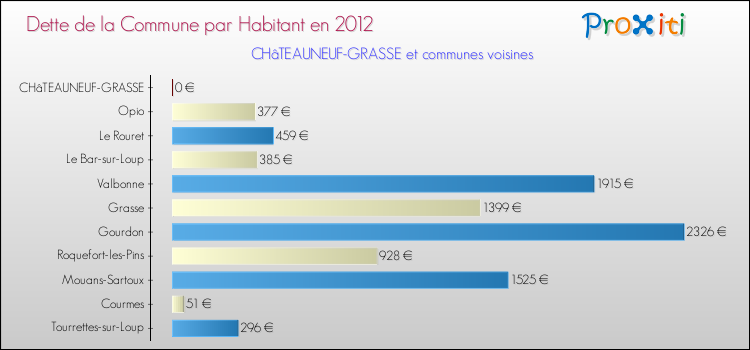 Dette par habitant de la commune en 2012 pour CHâTEAUNEUF-GRASSE et les communes proches Comparaison de la dette par habitant de la commune en 2012 pour CHâTEAUNEUF-GRASSE et les communes voisines