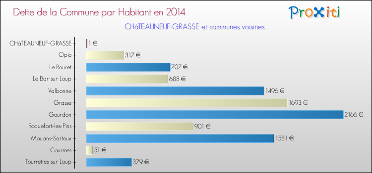Dette par habitant de la commune en 2014 pour CHâTEAUNEUF-GRASSE et les communes proches Comparaison de la dette par habitant de la commune en 2014 pour CHâTEAUNEUF-GRASSE et les communes voisines