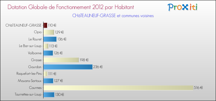 Montant des dotations globales de fonctionnement DGF par Habitant pour CHâTEAUNEUF-GRASSE et les communes proches Comparaison des des dotations globales de fonctionnement DGF par habitant pour CHâTEAUNEUF-GRASSE et les communes voisines