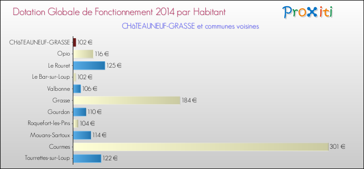 Montant des dotations globales de fonctionnement DGF par Habitant pour CHâTEAUNEUF-GRASSE et les communes proches en 2014. Comparaison des des dotations globales de fonctionnement DGF par habitant pour CHâTEAUNEUF-GRASSE et les communes voisines en 2014.