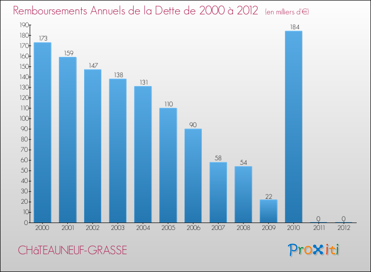 Evolution de l'annuité de la dette pour la commune de CHâTEAUNEUF-GRASSE de 2000 à 2012 Annuités de la dette pour CHâTEAUNEUF-GRASSE de 2000 à 2012