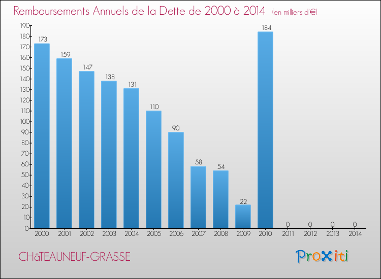 Evolution de l'annuité de la dette pour la commune de CHâTEAUNEUF-GRASSE de 2000 à 2014 Annuités de la dette pour CHâTEAUNEUF-GRASSE de 2000 à 2014