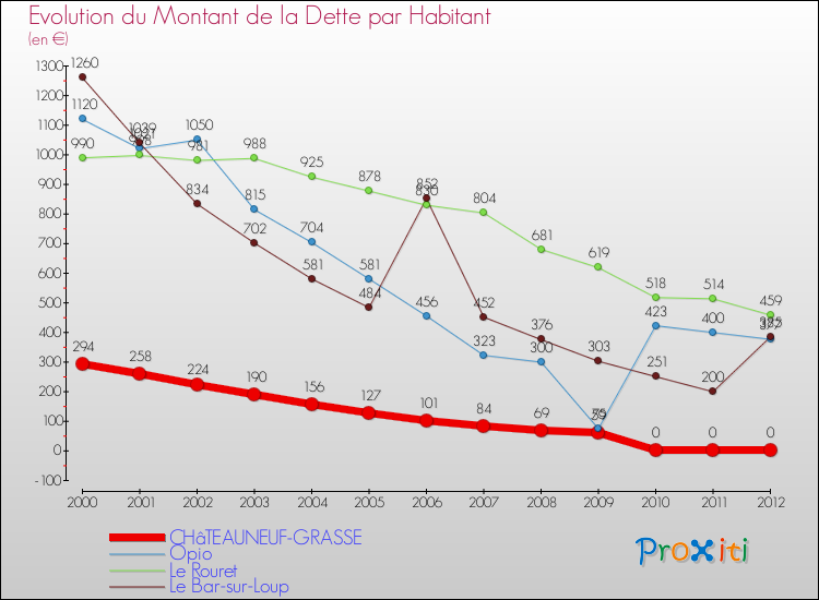Evolution de la dette par habitant pour la commune de CHâTEAUNEUF-GRASSE et les communes proches de 2000 à 2012 Comparaison de la dette par habitant pour CHâTEAUNEUF-GRASSE et les communes voisines de 2000 à 2012