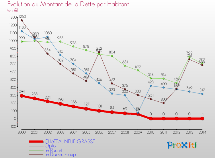 Evolution de la dette par habitant pour la commune de CHâTEAUNEUF-GRASSE et les communes proches de 2000 à 2014 Comparaison de la dette par habitant pour CHâTEAUNEUF-GRASSE et les communes voisines de 2000 à 2014