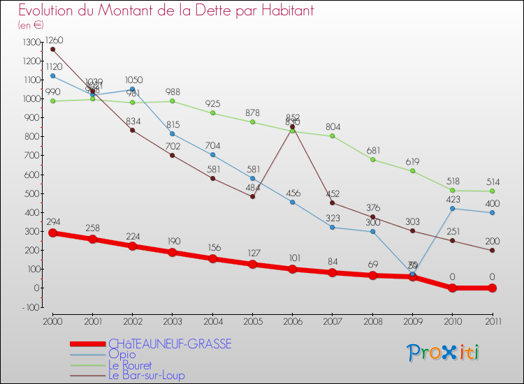Evolution de la dette par habitant pour la commune de CHâTEAUNEUF-GRASSE et les communes proches Comparaison de la dette par habitant pour CHâTEAUNEUF-GRASSE et les communes voisines
