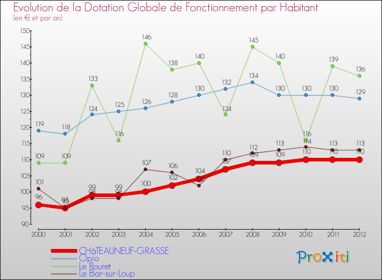 Evolution et montant de la dotation globale de fonctionnement par Habitant pour CHâTEAUNEUF-GRASSE et les communes proches Comparaison des dotations globales de fonctionnement par habitant pour CHâTEAUNEUF-GRASSE et les communes voisines