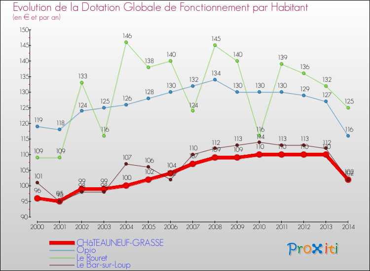 Evolution et montant de la dotation globale de fonctionnement par Habitant pour CHâTEAUNEUF-GRASSE et les communes proches de 2000 à 2014. Comparaison des dotations globales de fonctionnement par habitant pour CHâTEAUNEUF-GRASSE et les communes voisines de 2000 à 2014.