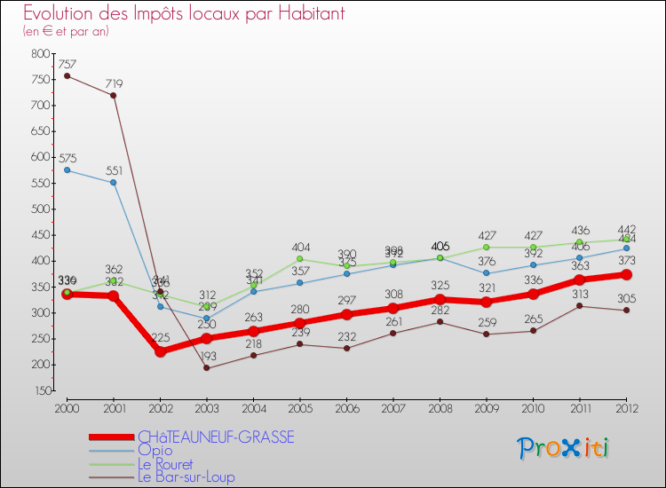 Evolution et montant des impôts locaux par Habitant pour CHâTEAUNEUF-GRASSE et les communes proches Comparaison des impôts locaux par habitant pour CHâTEAUNEUF-GRASSE et les communes voisines