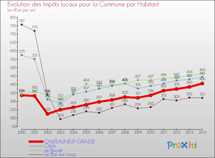 Evolution et montant des impôts locaux par Habitant pour CHâTEAUNEUF-GRASSE et les communes proches de 2000 à 2014 Comparaison des impôts locaux par habitant pour CHâTEAUNEUF-GRASSE et les communes voisines de 2000 à 2014