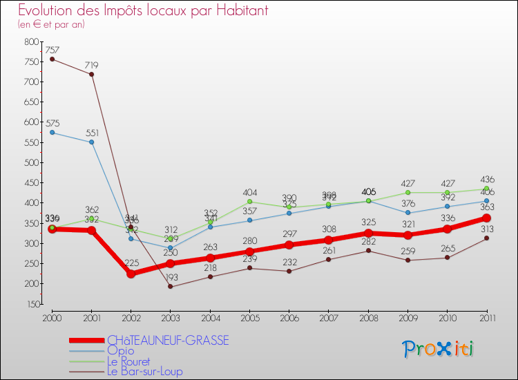 Evolution et montant des impôts locaux par Habitant pour CHâTEAUNEUF-GRASSE et les communes proches Comparaison des impôts locaux par habitant pour CHâTEAUNEUF-GRASSE et les communes voisines