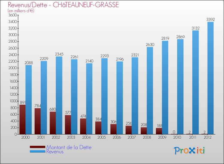 Evolution comparée de la dette et des revenus pour la commune de CHâTEAUNEUF-GRASSE de 2000 à 2012 Comparaison de la dette et des revenus pour CHâTEAUNEUF-GRASSE de 2000 à 2012