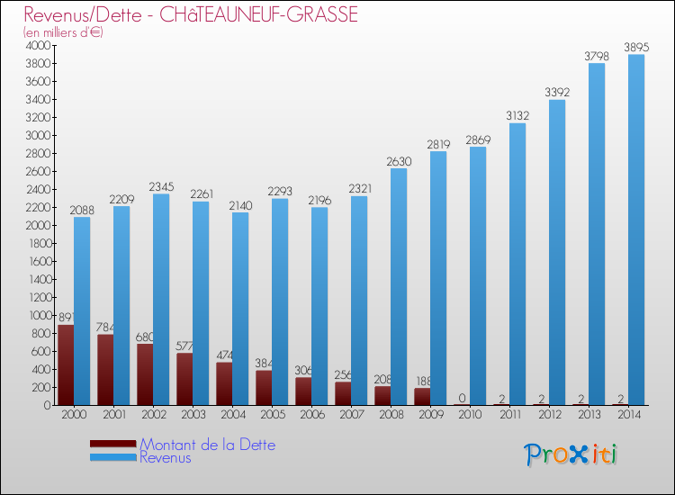 Evolution comparée de la dette et des revenus pour la commune de CHâTEAUNEUF-GRASSE de 2000 à 2014 Comparaison de la dette et des revenus pour CHâTEAUNEUF-GRASSE de 2000 à 2014