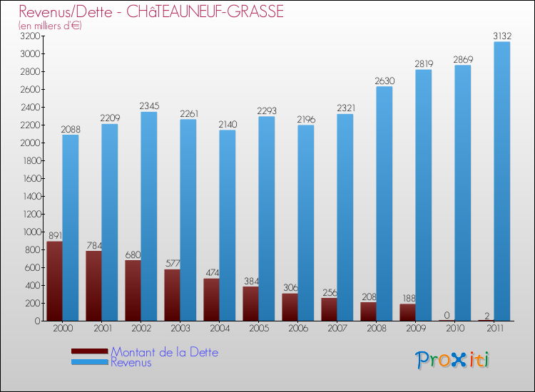 Evolution comparée de la dette et des revenus pour la commune de CHâTEAUNEUF-GRASSE de 2000 à 2011 Comparaison de la dette et des revenus pour CHâTEAUNEUF-GRASSE de 2000 à 2011