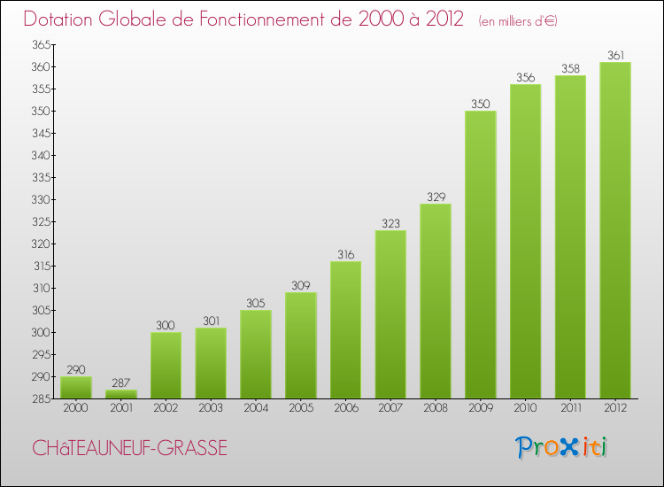 Evolution du montant de la Dotation Globale de Fonctionnement pour la commune de CHâTEAUNEUF-GRASSE de 2000 à 2012 Evolution du montant de la Dotation Globale de Fonctionnement pour CHâTEAUNEUF-GRASSE de 2000 à 2012