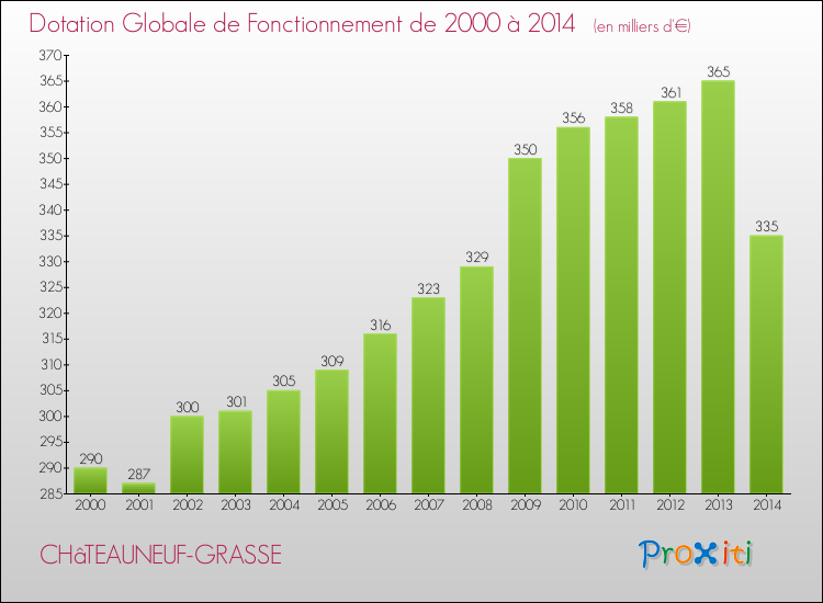 Evolution du montant de la Dotation Globale de Fonctionnement pour la commune de CHâTEAUNEUF-GRASSE de 2000 à 2014 Evolution du montant de la Dotation Globale de Fonctionnement pour CHâTEAUNEUF-GRASSE de 2000 à 2014