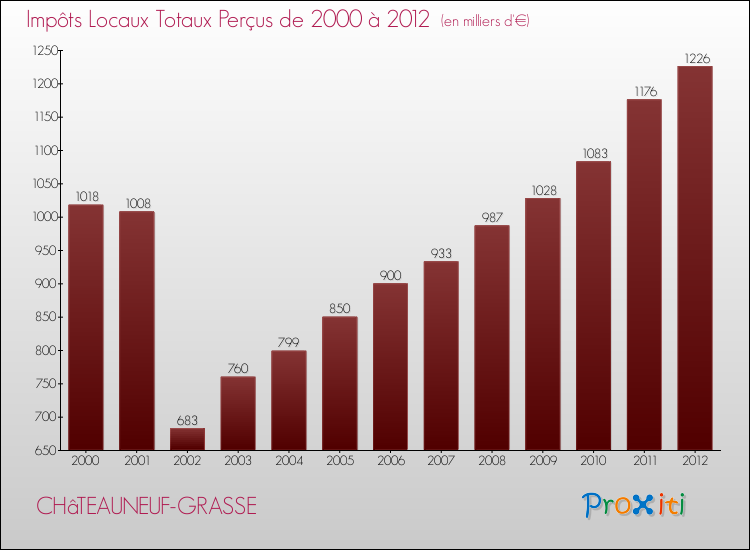 Evolution des Impôts Locaux pour la commune de CHâTEAUNEUF-GRASSE de 2000 à 2012 Evolution des Impôts Locaux pour CHâTEAUNEUF-GRASSE de 2000 à 2012
