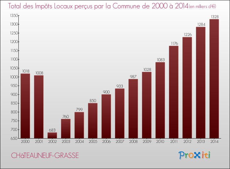 Evolution des Impôts Locaux pour la commune de CHâTEAUNEUF-GRASSE de 2000 à 2014 Evolution des Impôts Locaux pour CHâTEAUNEUF-GRASSE de 2000 à 2014