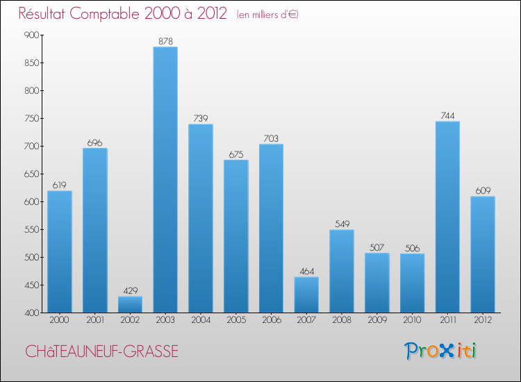 Evolution du résultat comptable pour la commune de CHâTEAUNEUF-GRASSE de 2000 à 2012 Evolution du résultat comptable pour CHâTEAUNEUF-GRASSE de 2000 à 2012