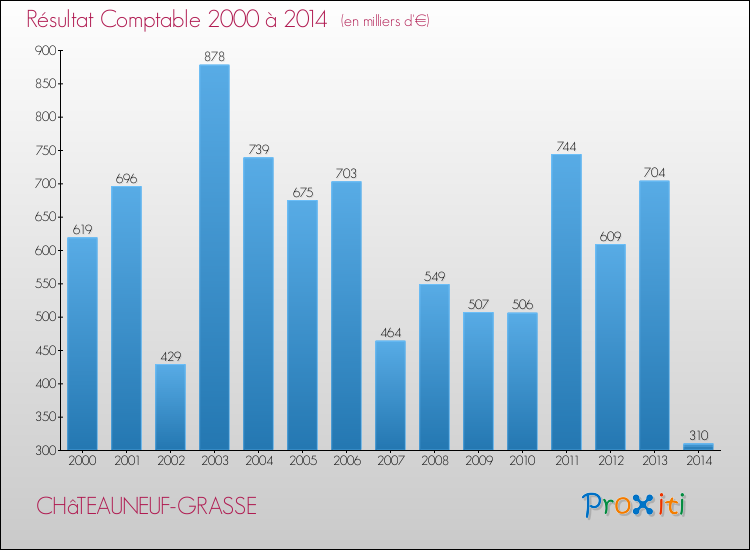 Evolution du résultat comptable pour la commune de CHâTEAUNEUF-GRASSE de 2000 à 2014 Evolution du résultat comptable pour CHâTEAUNEUF-GRASSE de 2000 à 2014