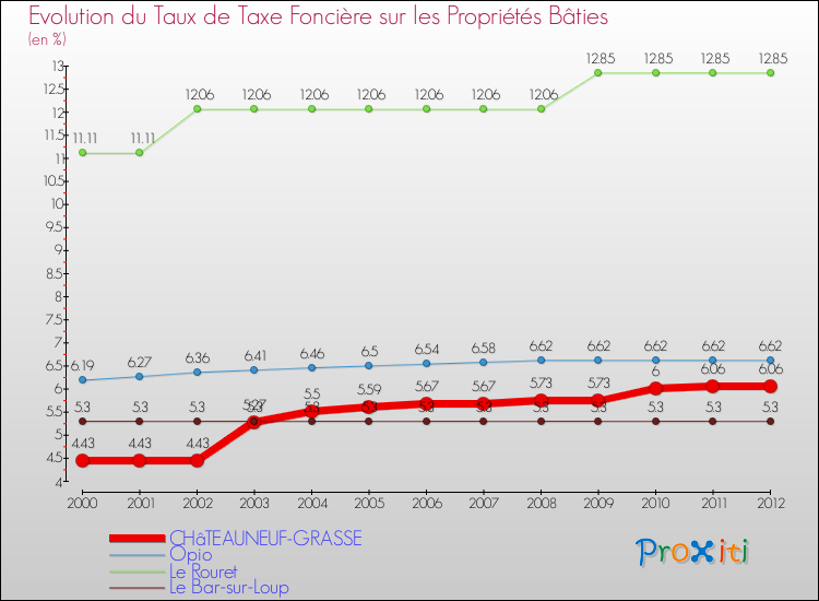 Evolution du taux de la taxe foncière sur le bati pour CHâTEAUNEUF-GRASSE et les communes proches de 2000 à 2012 Comparaison des taux de taxe foncière sur le bati pour CHâTEAUNEUF-GRASSE et les communes voisines de 2000 à 2012