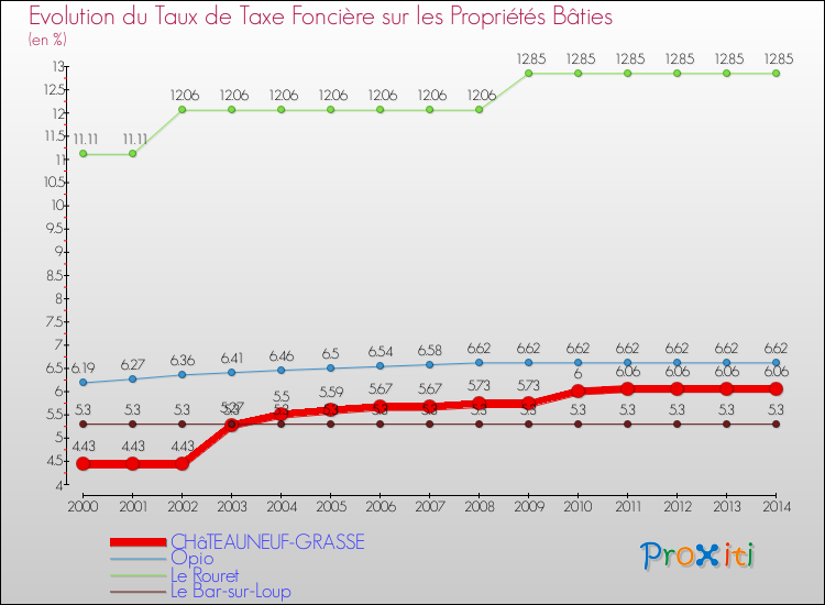 Evolution du taux de la taxe foncière sur le bati pour CHâTEAUNEUF-GRASSE et les communes proches de 2000 à 2014 Comparaison des taux de taxe foncière sur le bati pour CHâTEAUNEUF-GRASSE et les communes voisines de 2000 à 2014