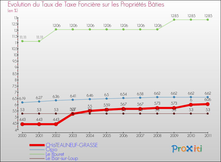Evolution du taux de la taxe foncière sur le bati pour CHâTEAUNEUF-GRASSE et les communes proches Comparaison des taux de taxe foncière sur le bati pour CHâTEAUNEUF-GRASSE et les communes voisines