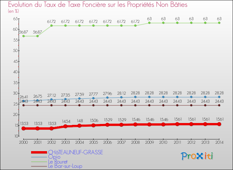 Evolution du taux de la taxe foncière sur les immeubles et terrains non batis pour CHâTEAUNEUF-GRASSE et les communes proches de 2000 à 2014 Comparaison des taux de la taxe foncière sur les immeubles et terrains non batis pour CHâTEAUNEUF-GRASSE et les communes voisines de 2000 à 2014