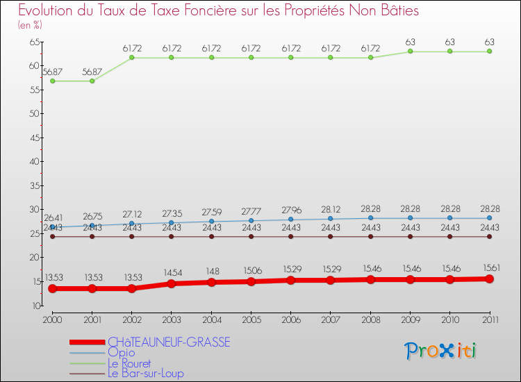 Evolution du taux de la taxe foncière sur les immeubles et terrains non batis pour CHâTEAUNEUF-GRASSE et les communes proches Comparaison des taux de la taxe foncière sur les immeubles et terrains non batis pour CHâTEAUNEUF-GRASSE et les communes voisines