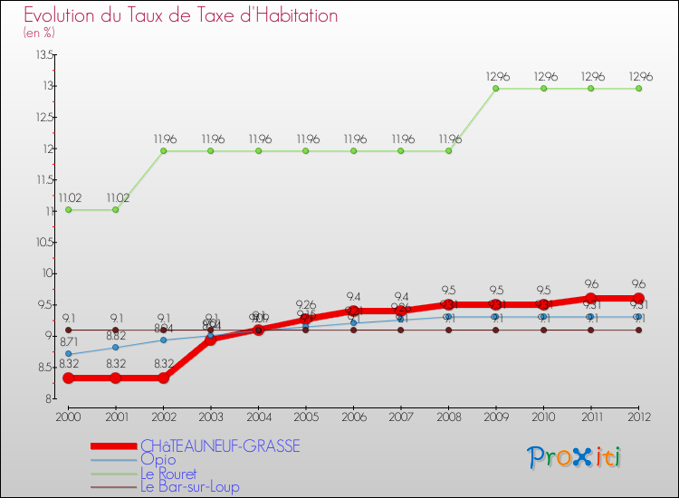 Evolution du taux de la taxe d'habitation pour CHâTEAUNEUF-GRASSE et les communes proches Comparaison des taux de la taxe d'habitation pour CHâTEAUNEUF-GRASSE et les communes voisines