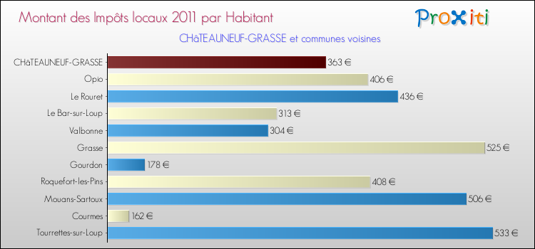 Montant des impôts locaux par Habitant pour CHâTEAUNEUF-GRASSE et les communes proches Comparaison des impôts locaux par habitant pour CHâTEAUNEUF-GRASSE et les communes voisines