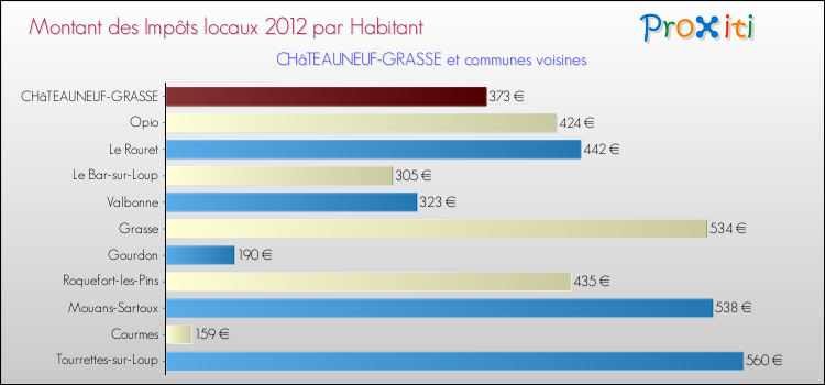 Montant des impôts locaux par Habitant pour CHâTEAUNEUF-GRASSE et les communes proches Comparaison des impôts locaux par habitant pour CHâTEAUNEUF-GRASSE et les communes voisines