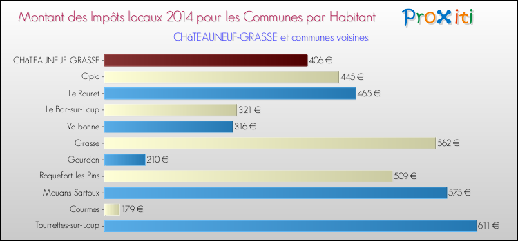 Montant des impôts locaux par Habitant pour CHâTEAUNEUF-GRASSE et les communes proches en 2014 Comparaison des impôts locaux par habitant pour CHâTEAUNEUF-GRASSE et les communes voisines en 2014