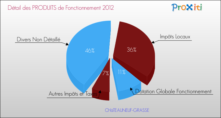 Décomposition du Budget de Fonctionnement 2012 de la commune de CHâTEAUNEUF-GRASSE Budget de Fonctionnement 2012 pour la commune de CHâTEAUNEUF-GRASSE
