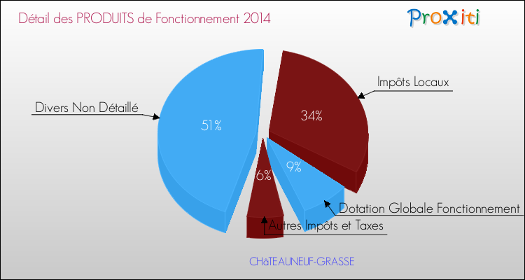Décomposition du Budget de Fonctionnement 2014 de la commune de CHâTEAUNEUF-GRASSE Budget de Fonctionnement 2014 pour la commune de CHâTEAUNEUF-GRASSE