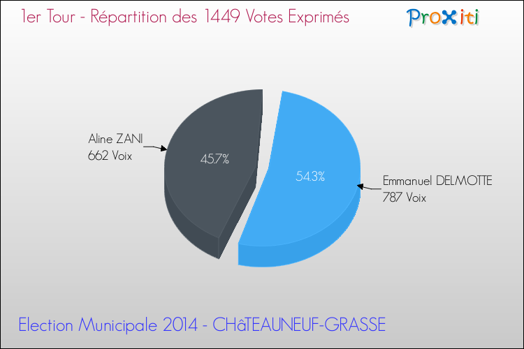 Répartition des votes exprimés au 1er Tour des Elections Municipales 2014 de la commune de CHâTEAUNEUF-GRASSE Elections Municipales 2014 - Répartition des votes exprimés au 1er Tour pour la commune de CHâTEAUNEUF-GRASSE