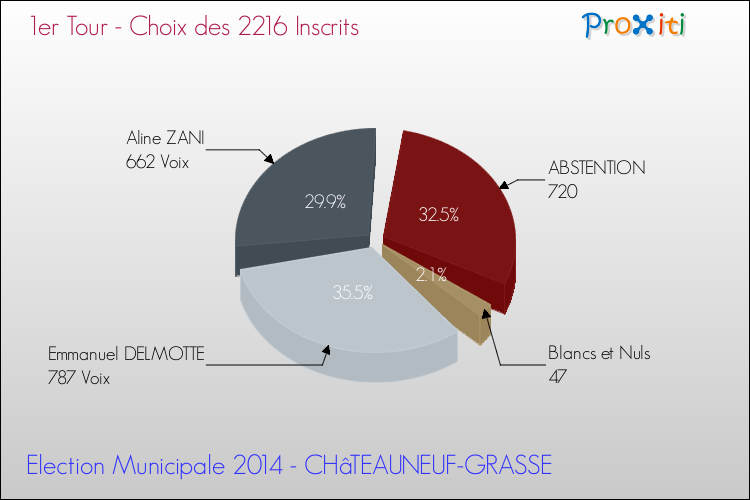 Résultats par rapport aux inscrits au 1er Tour des Elections Municipales 2014 de la commune de CHâTEAUNEUF-GRASSE Elections Municipales 2014 - Résultats par rapport aux inscrits au 1er Tour pour la commune de CHâTEAUNEUF-GRASSE