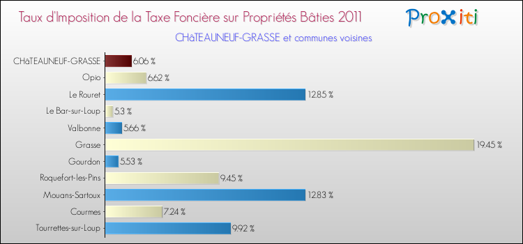 Taux d'imposition de la taxe foncière sur le bati 2011 pour CHâTEAUNEUF-GRASSE et les communes proches Comparaison des taux d'imposition de la taxe foncière sur le bati 2011 pour CHâTEAUNEUF-GRASSE et les communes voisines