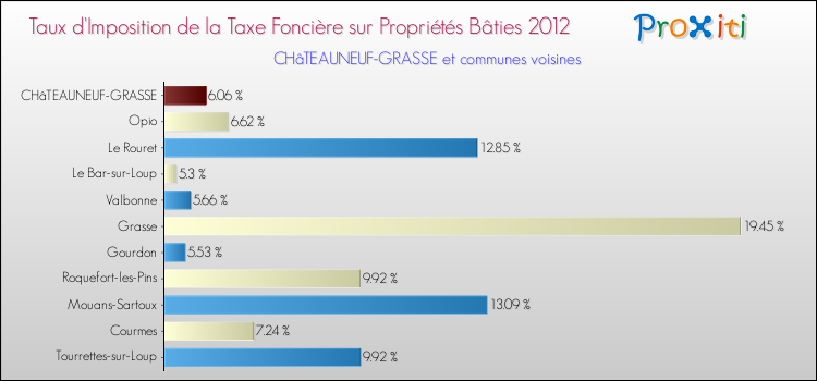 Taux d'imposition de la taxe foncière sur le bati 2012 pour CHâTEAUNEUF-GRASSE et les communes proches Comparaison des taux d'imposition de la taxe foncière sur le bati 2012 pour CHâTEAUNEUF-GRASSE et les communes voisines