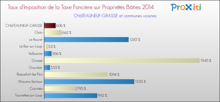 Taux d'imposition de la taxe foncière sur le bati 2014 pour CHâTEAUNEUF-GRASSE et les communes proches Comparaison des taux d'imposition de la taxe foncière sur le bati 2014 pour CHâTEAUNEUF-GRASSE et les communes voisines