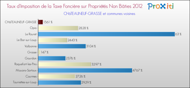 Taux d'imposition de la taxe foncière sur les immeubles et terrains non batis 2012 pour CHâTEAUNEUF-GRASSE et les communes proches Comparaison des taux d'imposition de la taxe foncière sur les immeubles et terrains non batis 2012 pour CHâTEAUNEUF-GRASSE et les communes voisines