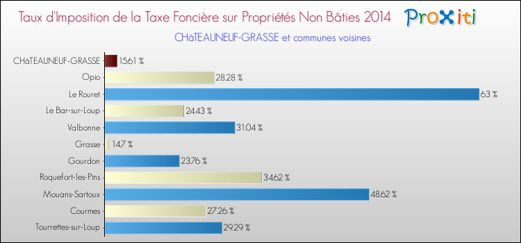 Taux d'imposition de la taxe foncière sur les immeubles et terrains non batis 2014 pour CHâTEAUNEUF-GRASSE et les communes proches Comparaison des taux d'imposition de la taxe foncière sur les immeubles et terrains non batis 2014 pour CHâTEAUNEUF-GRASSE et les communes voisines